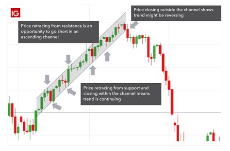 how to trade downward channels.